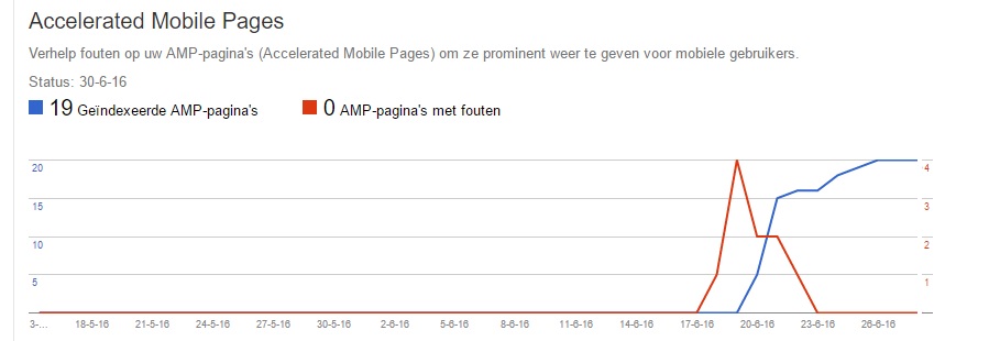 AMP HTML Sitemap